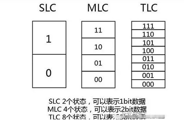 SSD固态硬盘结构：主控算法、固件、NAND闪存颗粒