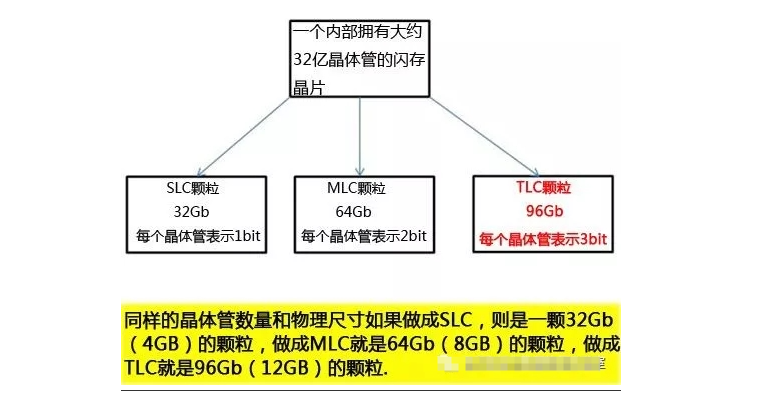 SSD固态硬盘结构：主控算法、固件、NAND闪存颗粒